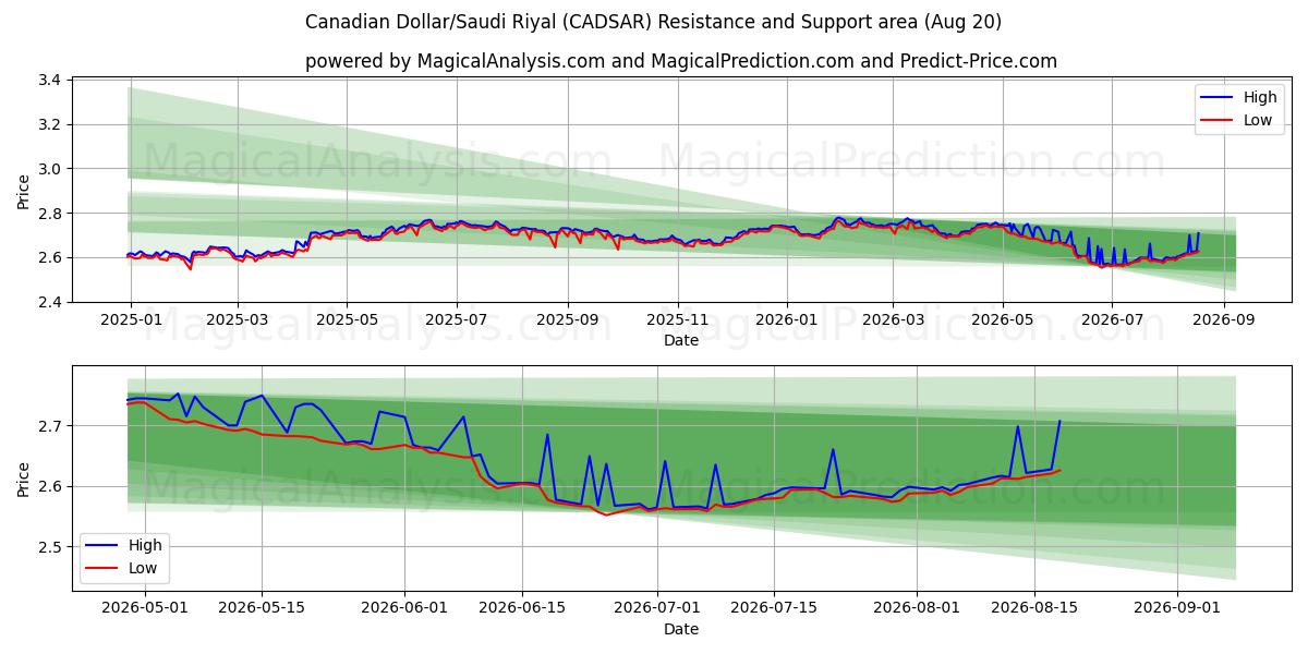  カナダドル/サウジアラビアリヤル (CADSAR) Support and Resistance area (19 Aug) 