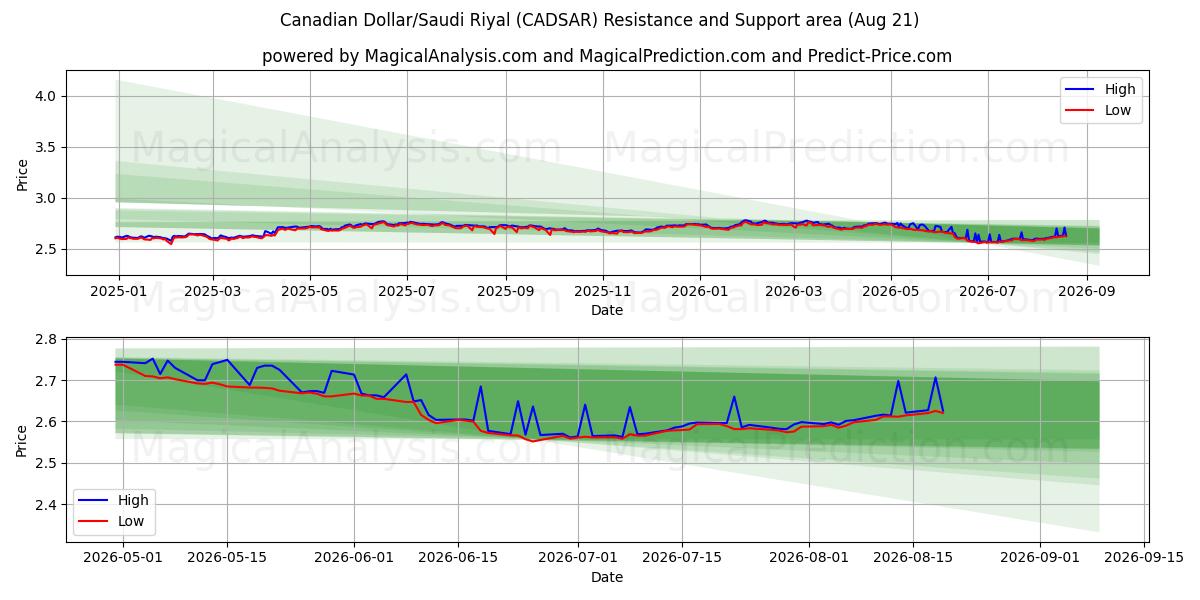  دولار كندي/ريال سعودي (CADSAR) Support and Resistance area (20 Aug) 
