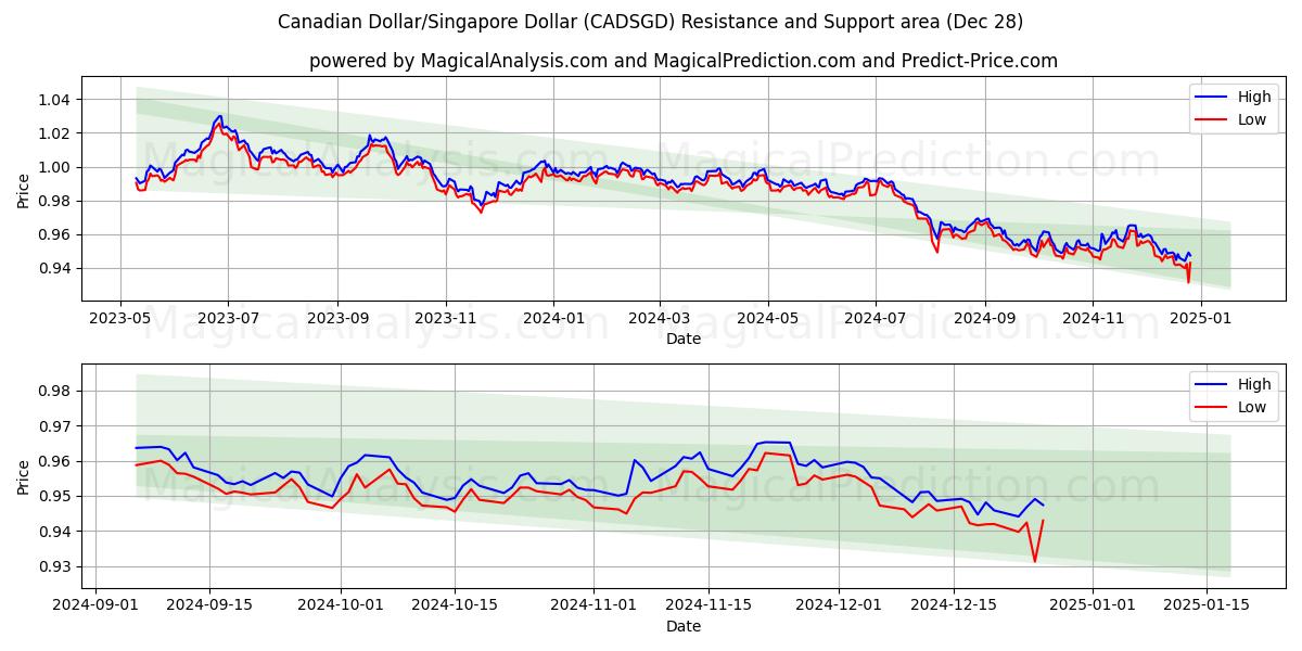  Dólar canadiense/Dólar de Singapur (CADSGD) Support and Resistance area (28 Dec) 