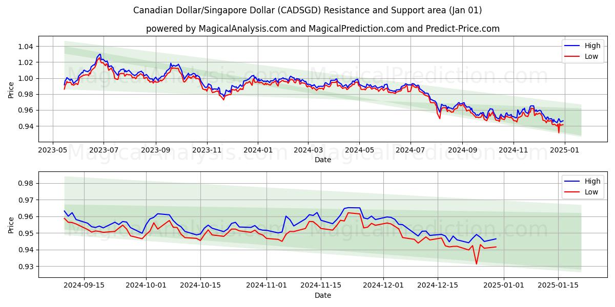  Kanadensisk dollar/Singapore dollar (CADSGD) Support and Resistance area (01 Jan) 