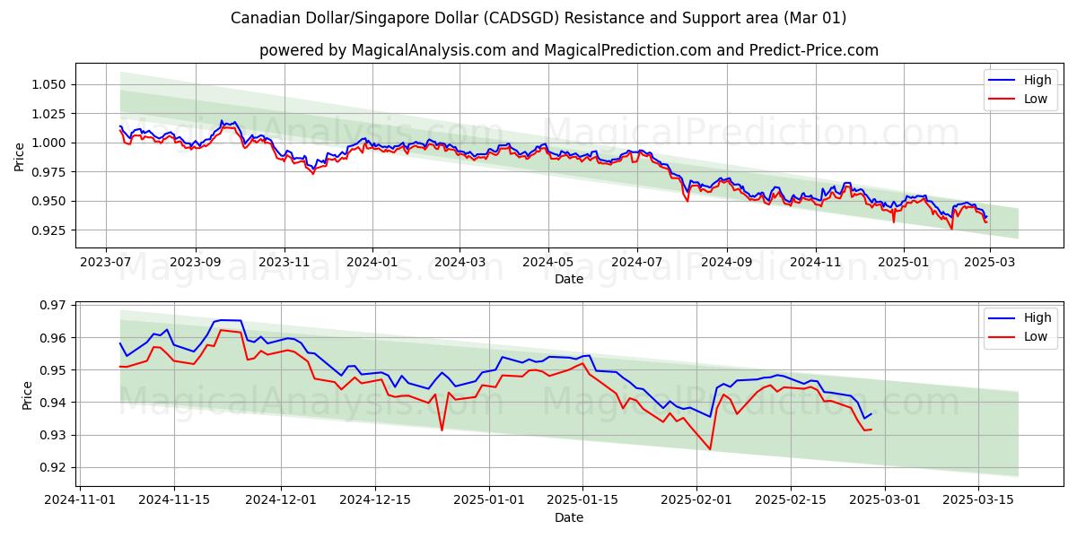  Dólar canadiense/Dólar de Singapur (CADSGD) Support and Resistance area (13 Mar) 