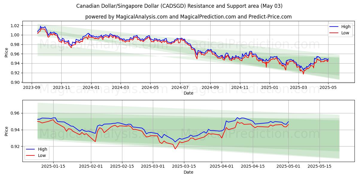 Dollar canadien/Dollar de Singapour (CADSGD) Support and Resistance area (03 May) Dollar canadien/Dollar de Singapour (CADSGD) Support and Resistance area (03 May)