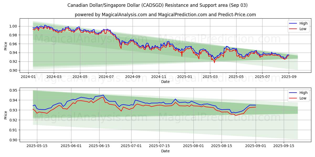  Dólar canadiense/Dólar de Singapur (CADSGD) Support and Resistance area (29 Aug) 