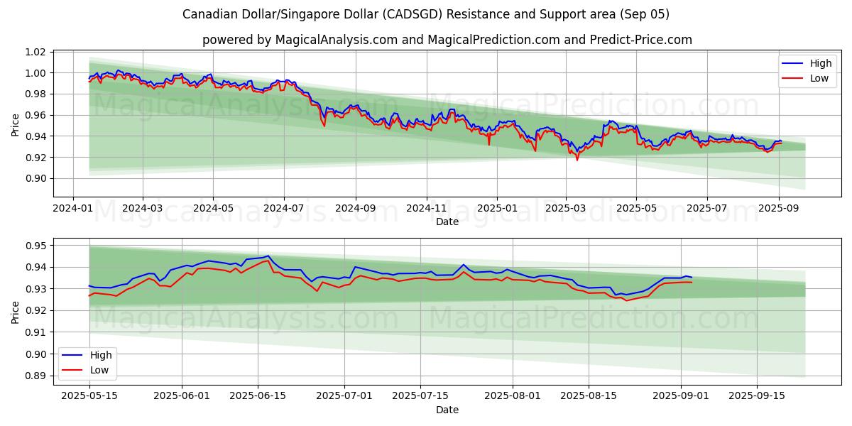  加元/新加坡元 (CADSGD) Support and Resistance area (02 Sep) 