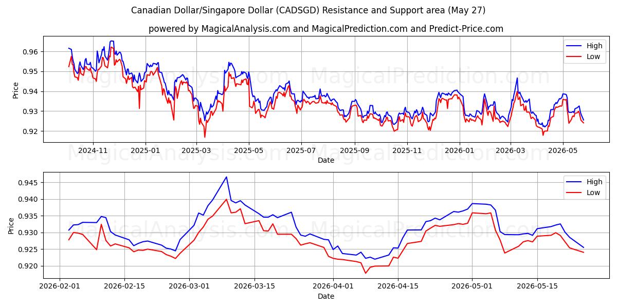  Canadiske Dollar/Singapore Dollar (CADSGD) Support and Resistance area (26 Feb) 
