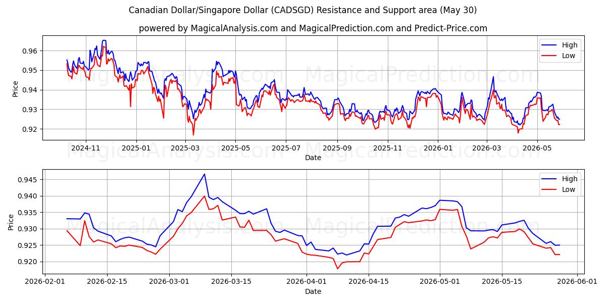 الدولار الكندي/الدولار السنغافوري (CADSGD) Support and Resistance area (29 May) 