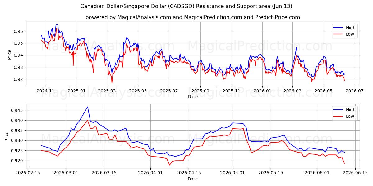  Canadese dollar/Singaporese dollar (CADSGD) Support and Resistance area (10 Jun) 