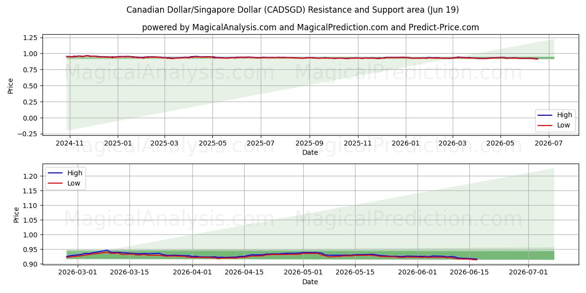  Dólar canadiense/Dólar de Singapur (CADSGD) Support and Resistance area (12 Jun) 