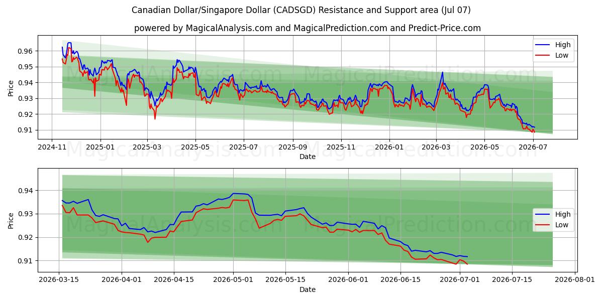  Canadiske Dollar/Singapore Dollar (CADSGD) Support and Resistance area (06 Jul) 