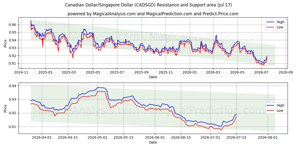  Dollaro canadese/Dollaro di Singapore (CADSGD) Support and Resistance area (16 Jul) 