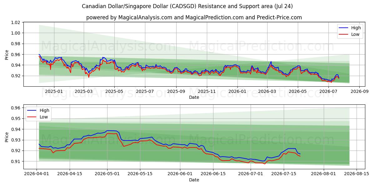  캐나다 달러/싱가포르 달러 (CADSGD) Support and Resistance area (23 Jul) 