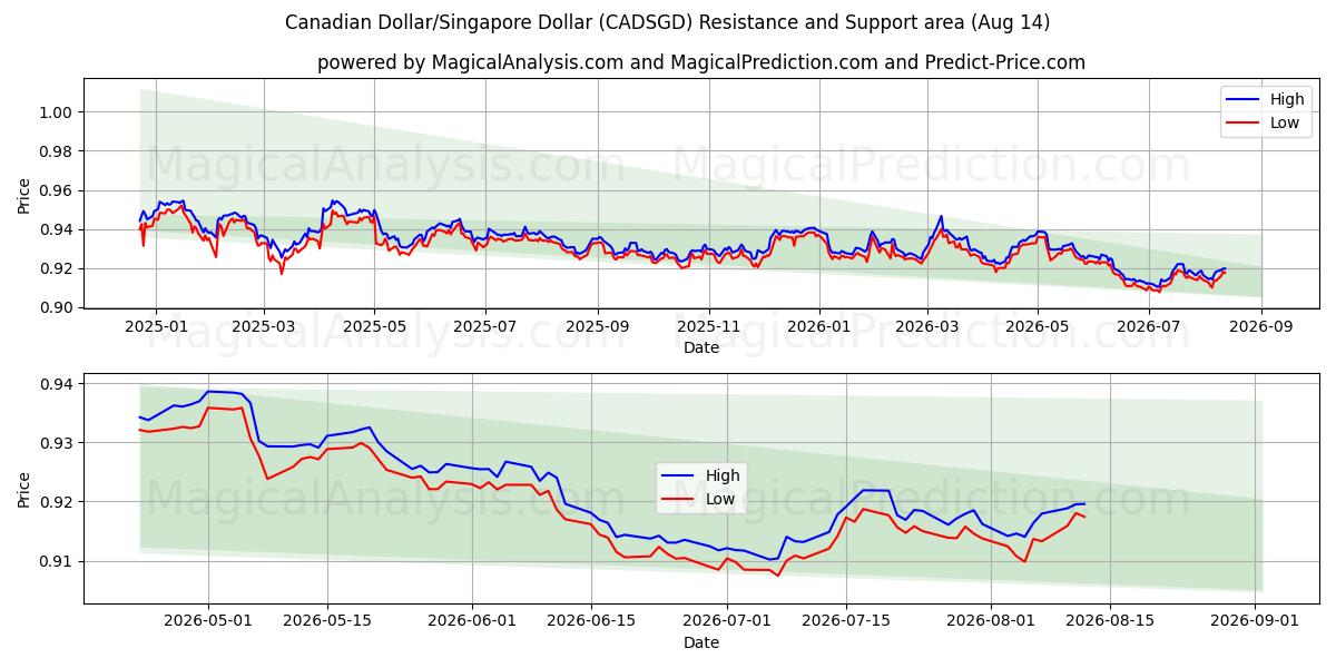  Kanadischer Dollar/Singapur-Dollar (CADSGD) Support and Resistance area (13 Aug) 