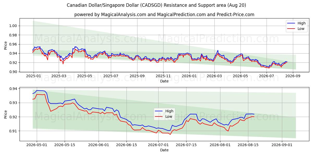  Dólar canadiense/Dólar de Singapur (CADSGD) Support and Resistance area (19 Aug) 