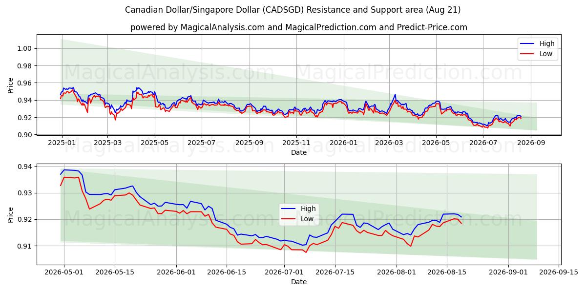  Dollar canadien/Dollar de Singapour (CADSGD) Support and Resistance area (20 Aug) 