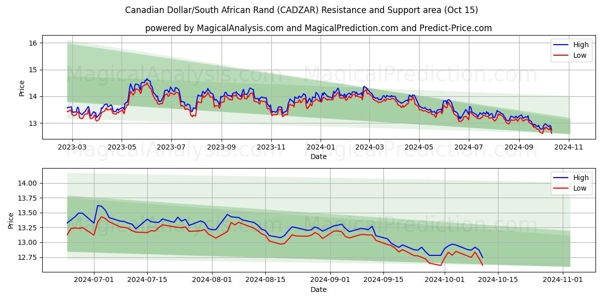  الدولار الكندي/راند جنوب أفريقيا (CADZAR) Support and Resistance area (15 Oct) 