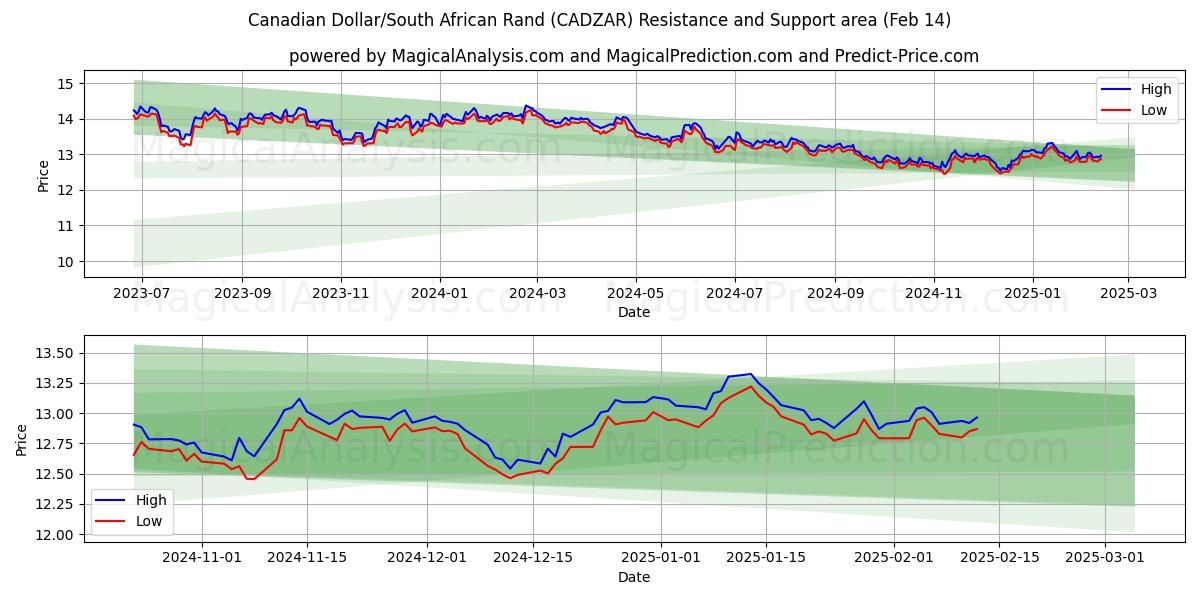  Dólar canadiense/Rand sudafricano (CADZAR) Support and Resistance area (04 Feb) 