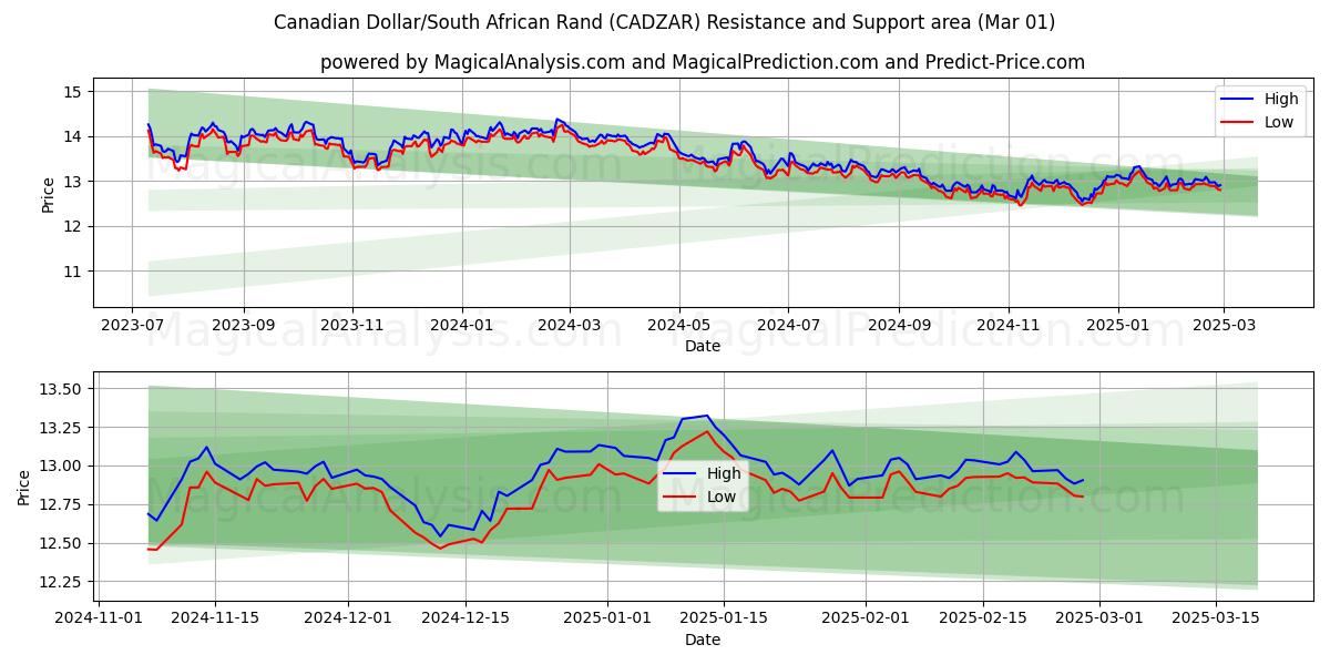  دلار کانادا / راند آفریقای جنوبی (CADZAR) Support and Resistance area (01 Mar) 