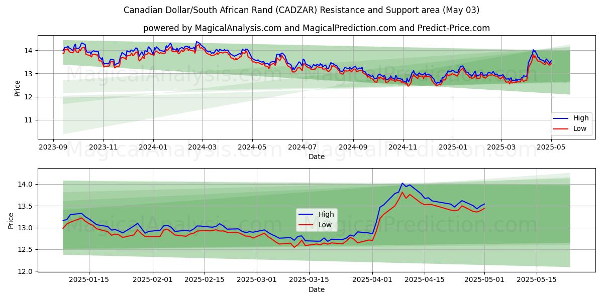  加元/南非兰特 (CADZAR) Support and Resistance area (03 May) 