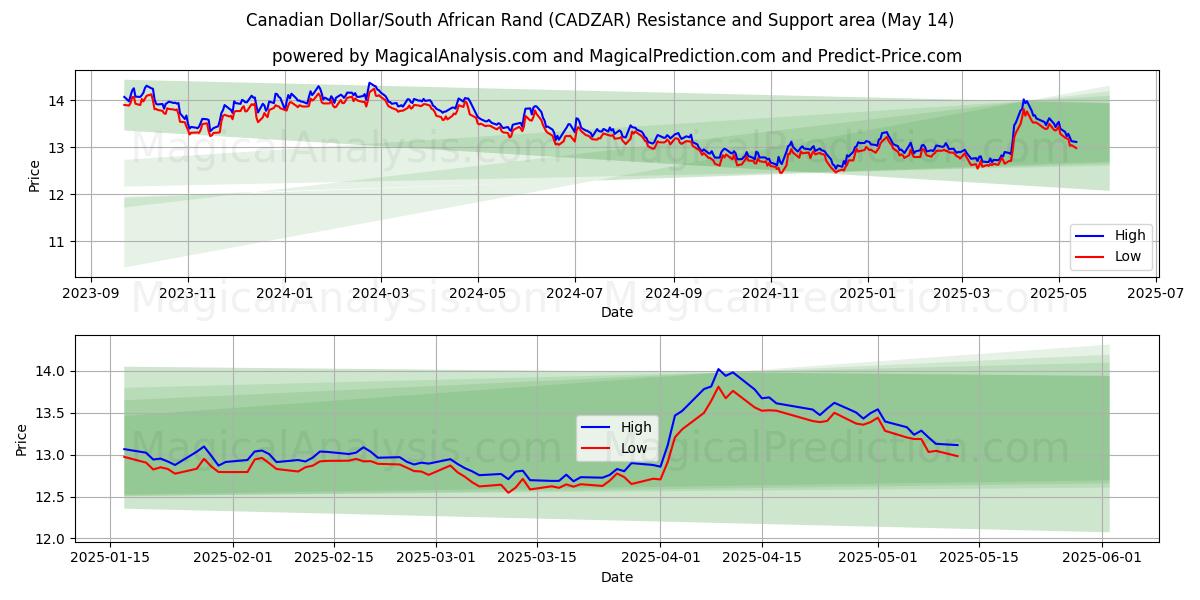  Canadian Dollar/South African Rand (CADZAR) Support and Resistance area (14 May) 