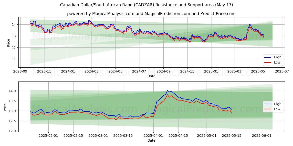  Dollaro canadese/Rand sudafricano (CADZAR) Support and Resistance area (17 May) 