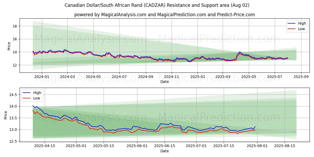  الدولار الكندي/راند جنوب أفريقيا (CADZAR) Support and Resistance area (30 Jul) 