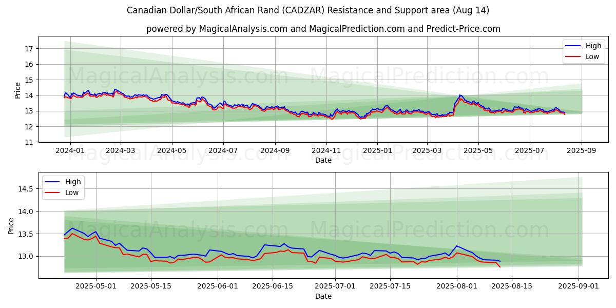  加元/南非兰特 (CADZAR) Support and Resistance area (12 Aug) 