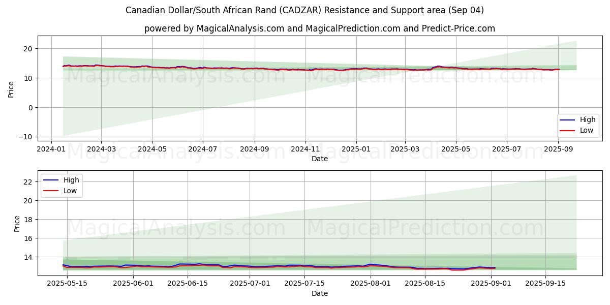  Dollar canadien/Rand sud-africain (CADZAR) Support and Resistance area (02 Sep) 