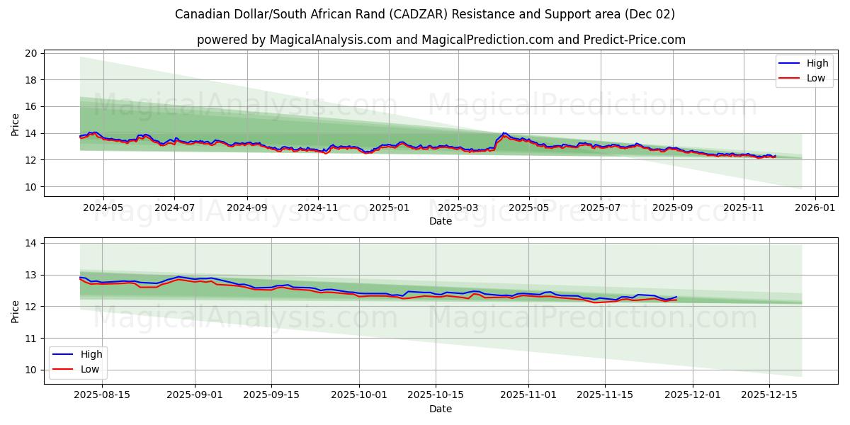  Canadiske dollar/sydafrikanske rand (CADZAR) Support and Resistance area (01 Dec) 