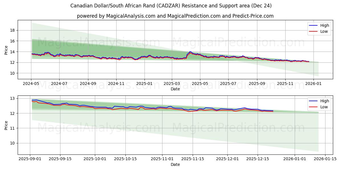  Canadian Dollar/South African Rand (CADZAR) Support and Resistance area (23 Dec) 