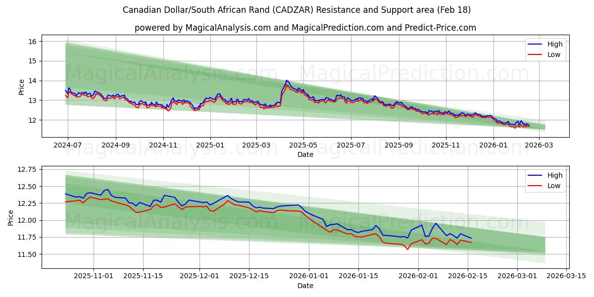 Kanadisk dollar/sørafrikansk rand (CADZAR) Support and Resistance area (17 Feb) 