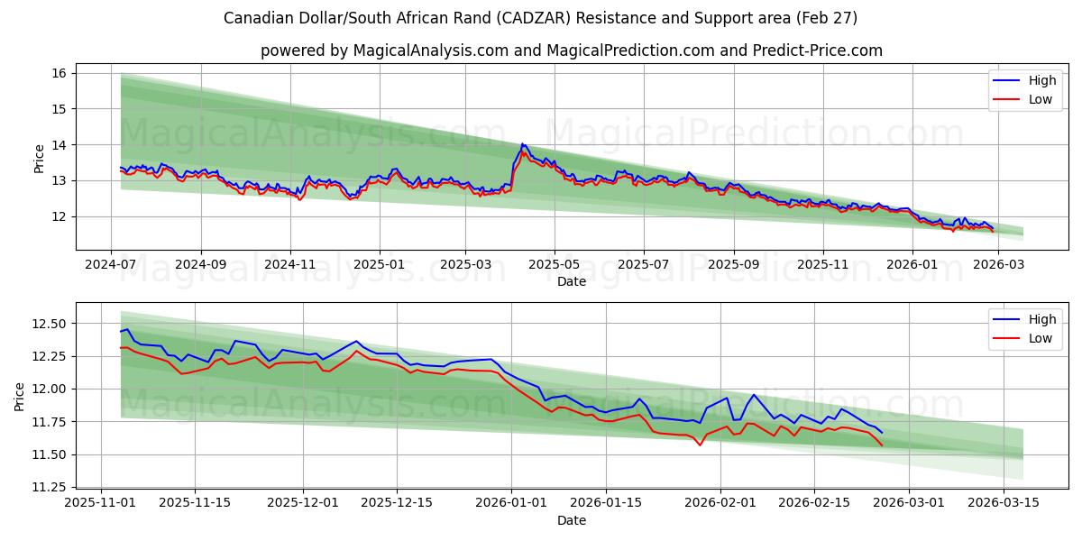  Canadian Dollar/South African Rand (CADZAR) Support and Resistance area (26 Feb) 