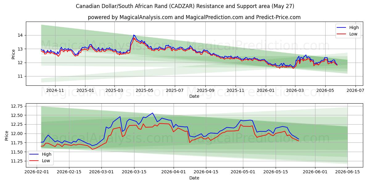  الدولار الكندي/راند جنوب أفريقيا (CADZAR) Support and Resistance area (26 May) 