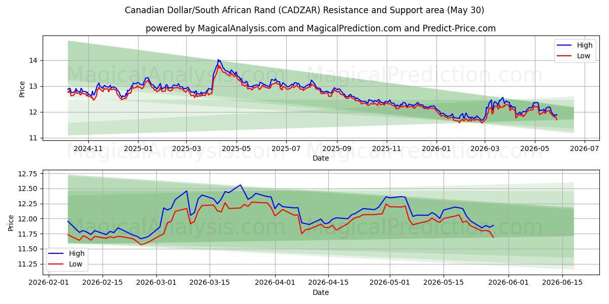  加元/南非兰特 (CADZAR) Support and Resistance area (29 May) 