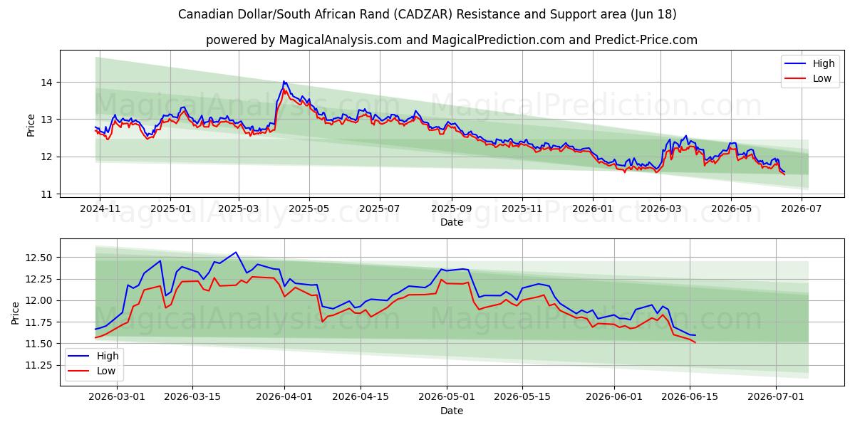  Canadian Dollar/South African Rand (CADZAR) Support and Resistance area (17 Jun) 