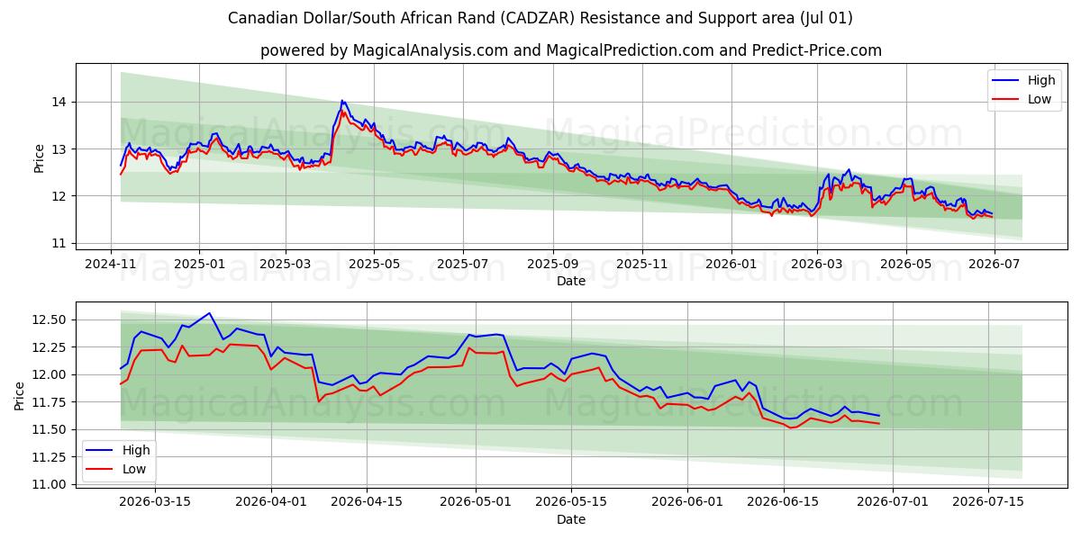  Canadese dollar/Zuid-Afrikaanse rand (CADZAR) Support and Resistance area (30 Jun) 