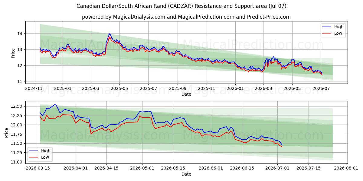  Kanadisk dollar/sørafrikansk rand (CADZAR) Support and Resistance area (06 Jul) 