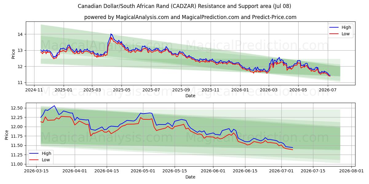 カナダドル/南アフリカランド (CADZAR) Support and Resistance area (07 Jul) 