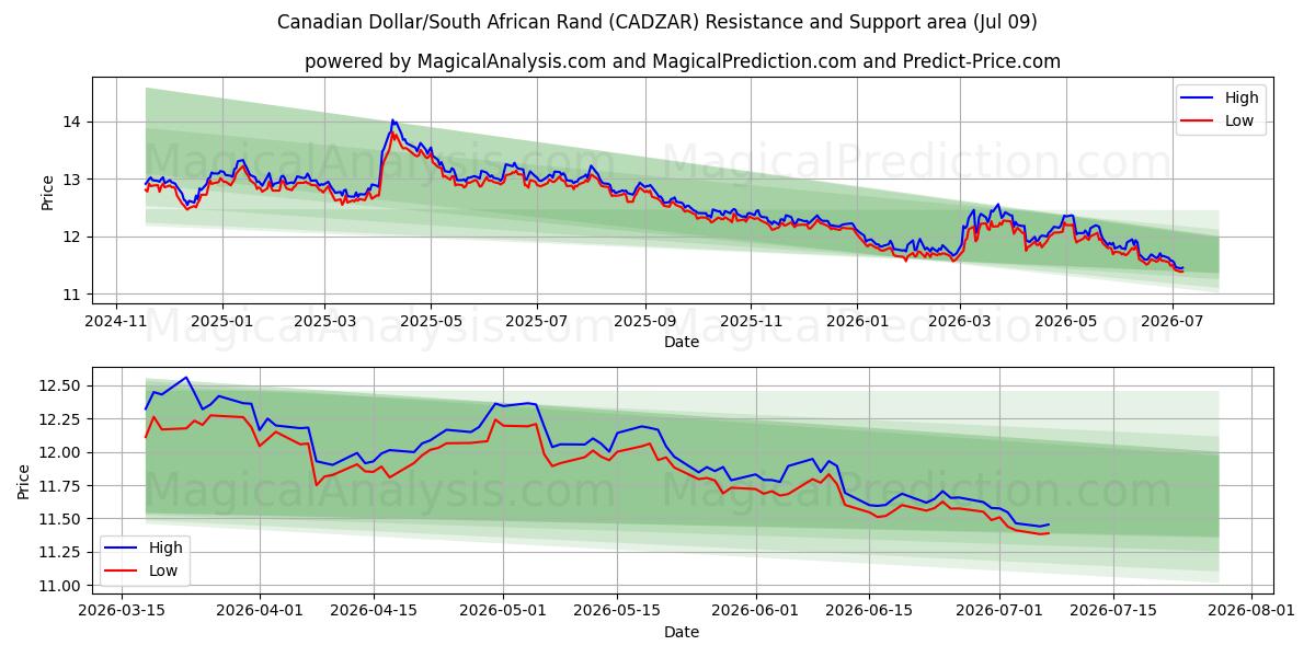  Kanada Doları/Güney Afrika Randı (CADZAR) Support and Resistance area (08 Jul) 