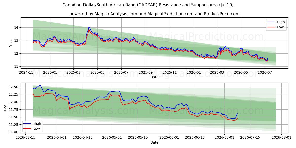  Kanadischer Dollar/Südafrikanischer Rand (CADZAR) Support and Resistance area (09 Jul) 