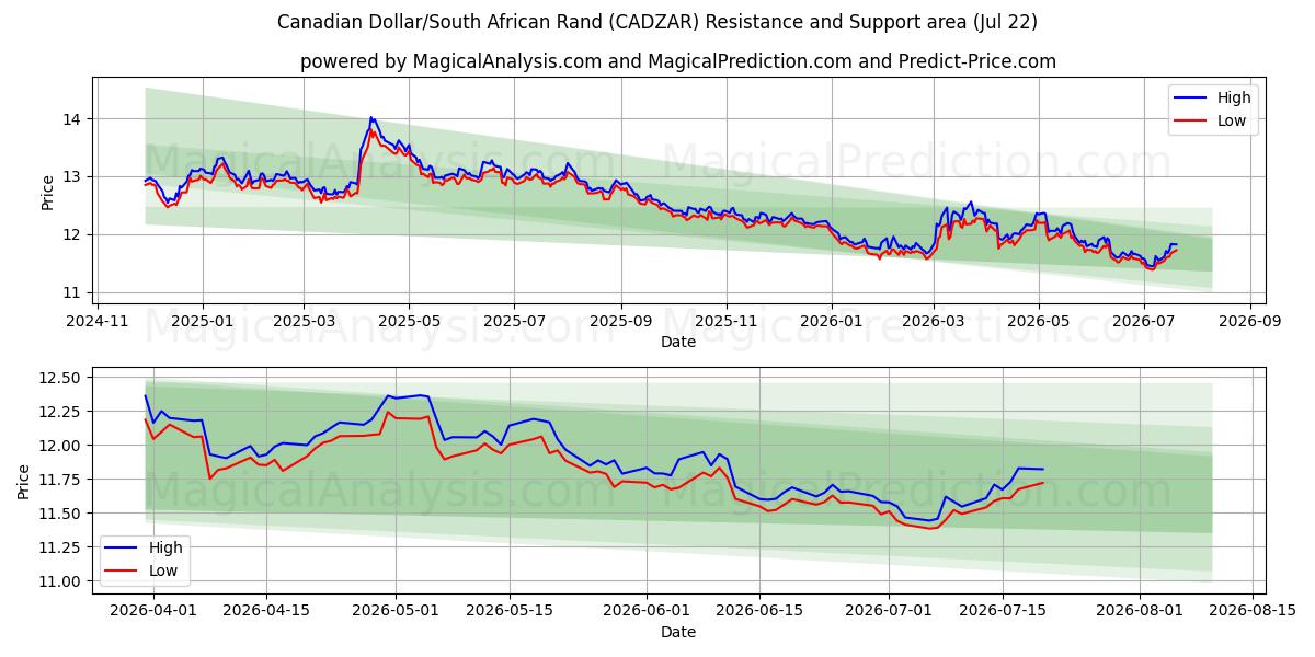  الدولار الكندي/راند جنوب أفريقيا (CADZAR) Support and Resistance area (21 Jul) 