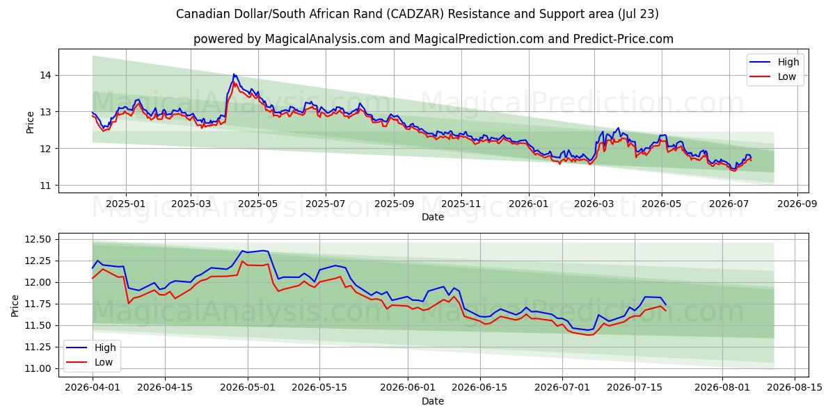  Canadiske dollar/sydafrikanske rand (CADZAR) Support and Resistance area (22 Jul) 