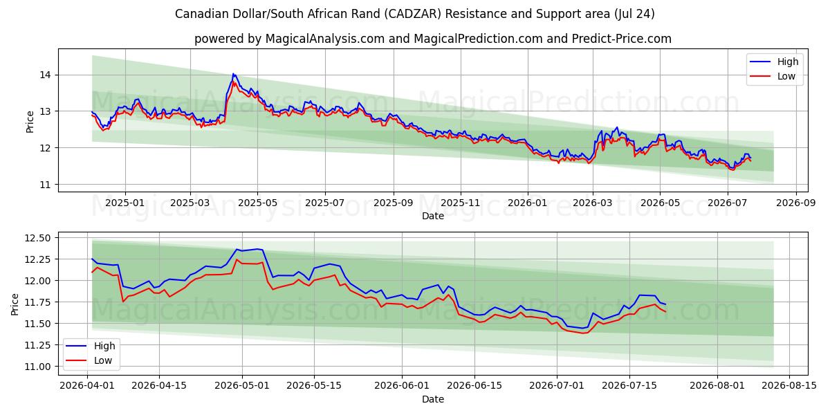  Dollaro canadese/Rand sudafricano (CADZAR) Support and Resistance area (23 Jul) 