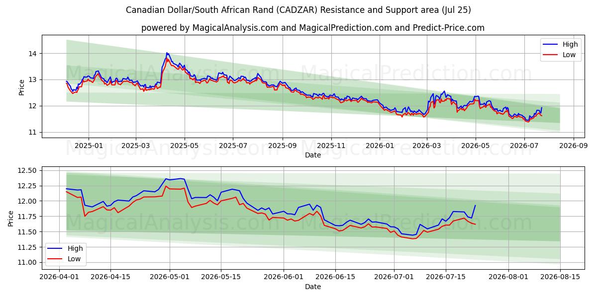  Kanadisk dollar/sørafrikansk rand (CADZAR) Support and Resistance area (24 Jul) 