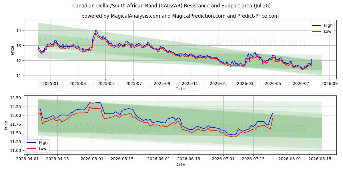  Канадский доллар/Южноафриканский рэнд (CADZAR) Support and Resistance area (27 Jul) 