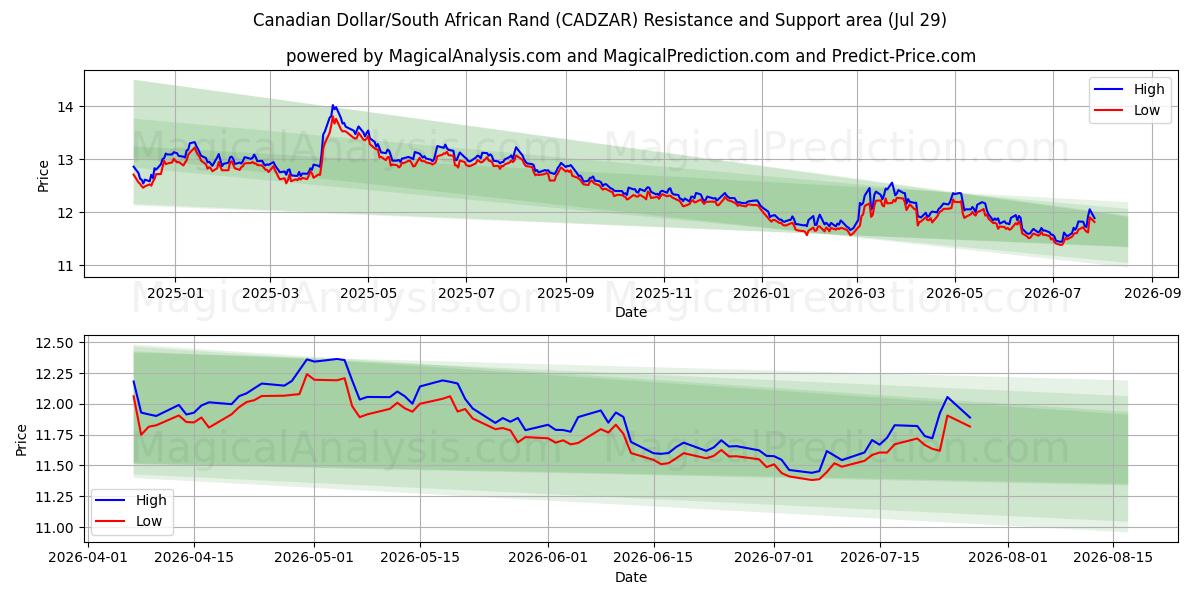  دلار کانادا / راند آفریقای جنوبی (CADZAR) Support and Resistance area (28 Jul) 