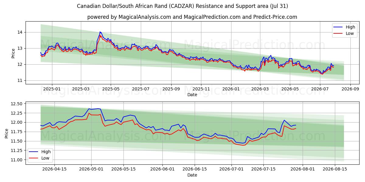  加元/南非兰特 (CADZAR) Support and Resistance area (30 Jul) 