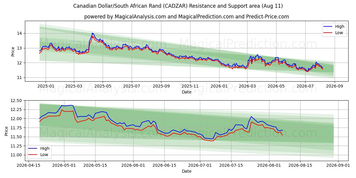  Dollar canadien/Rand sud-africain (CADZAR) Support and Resistance area (10 Aug) 