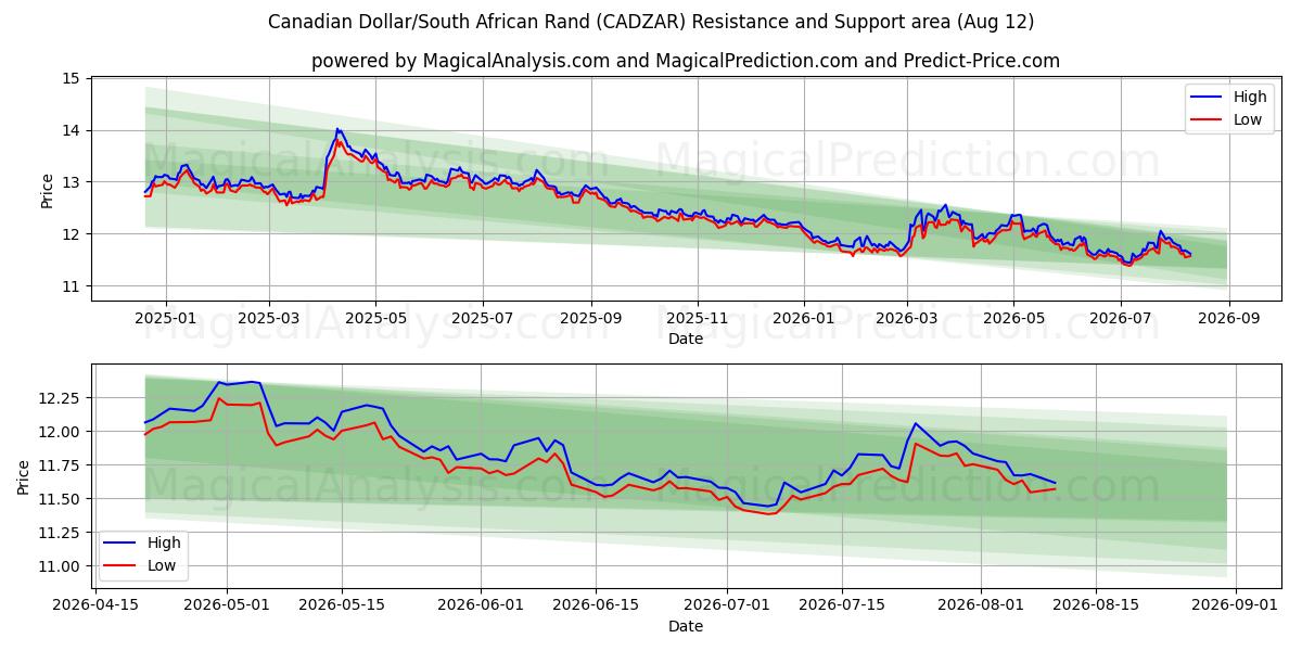  الدولار الكندي/راند جنوب أفريقيا (CADZAR) Support and Resistance area (11 Aug) 