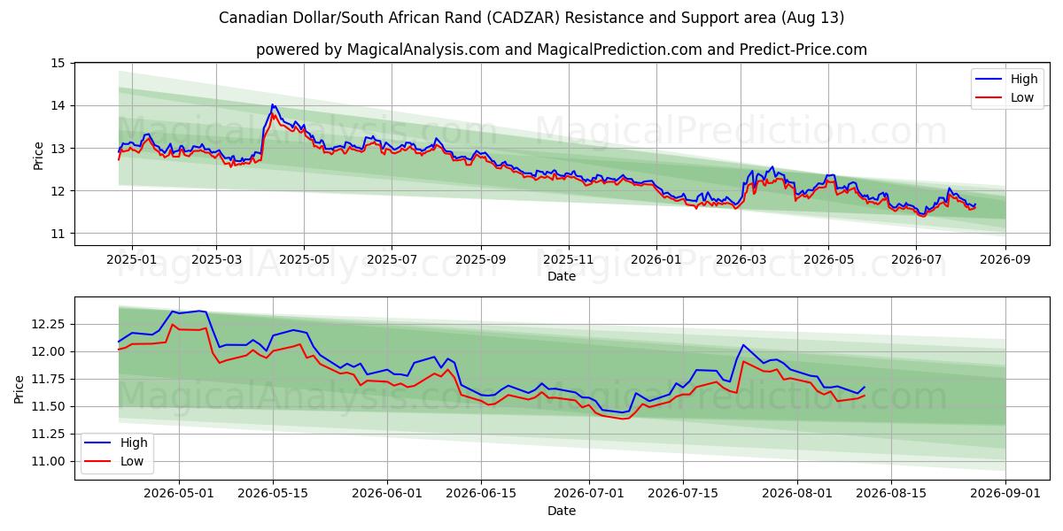  Canadiske dollar/sydafrikanske rand (CADZAR) Support and Resistance area (12 Aug) 