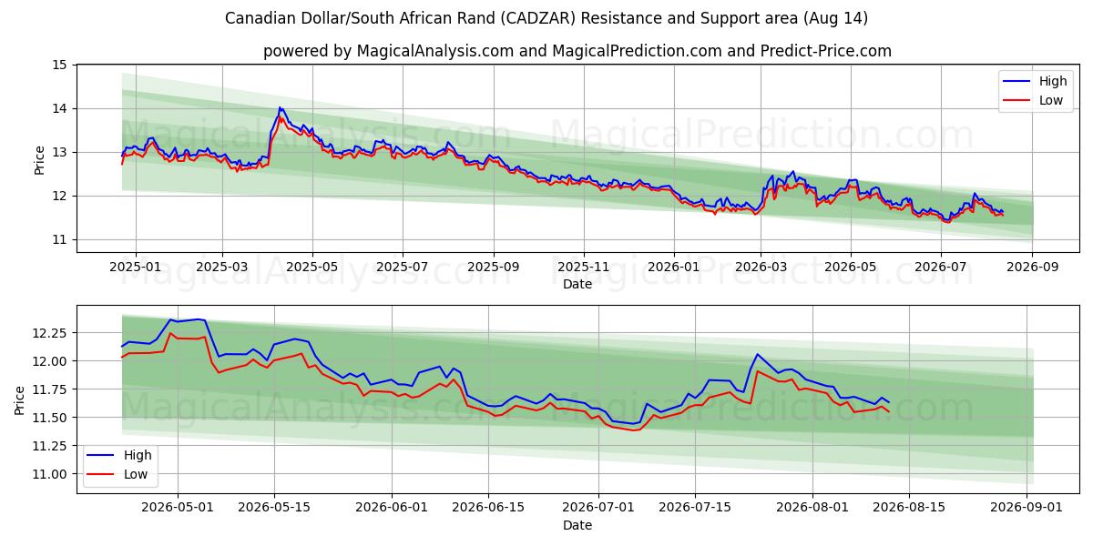  Canadiske dollar/sydafrikanske rand (CADZAR) Support and Resistance area (13 Aug) 